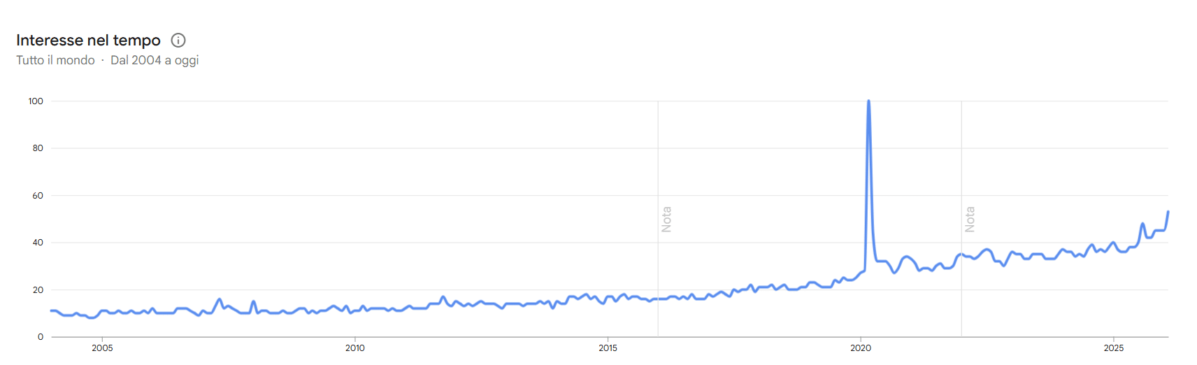 ricerche parola bidet su google trends ultimi 20 anni