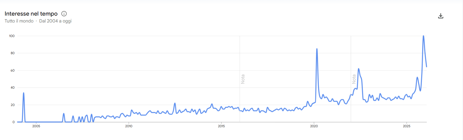 ricerche su google trend per "what is bidet"